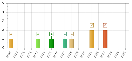 The chart showing 2009 series, 2010 series, 2011 series, 2012 series, 2013 series, 2014 series, 2015 series, 2016 series, 2017 series, 2018 series, 2019 series, 2020 series, 2021 series, 2022 series, 2023 series, 2024 series, 2025 series, 2026 series.