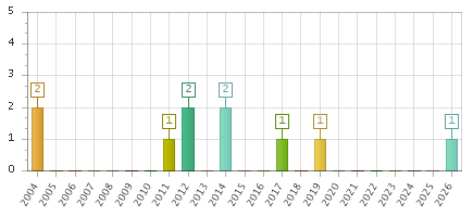 The chart showing 2004 series, 2005 series, 2006 series, 2007 series, 2008 series, 2009 series, 2010 series, 2011 series, 2012 series, 2013 series, 2014 series, 2015 series, 2016 series, 2017 series, 2018 series, 2019 series, 2020 series, 2021 series, 2022 series, 2023 series, 2024 series, 2025 series, 2026 series.