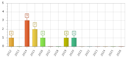 The chart showing 2012 series, 2013 series, 2014 series, 2015 series, 2016 series, 2017 series, 2018 series, 2019 series, 2020 series, 2021 series, 2022 series, 2023 series, 2024 series, 2025 series, 2026 series.