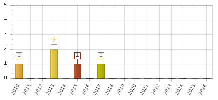 The chart showing 2010 series, 2011 series, 2012 series, 2013 series, 2014 series, 2015 series, 2016 series, 2017 series, 2018 series, 2019 series, 2020 series, 2021 series, 2022 series, 2023 series, 2024 series, 2025 series, 2026 series.
