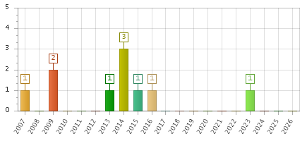 The chart showing 2007 series, 2008 series, 2009 series, 2010 series, 2011 series, 2012 series, 2013 series, 2014 series, 2015 series, 2016 series, 2017 series, 2018 series, 2019 series, 2020 series, 2021 series, 2022 series, 2023 series, 2024 series, 2025 series, 2026 series.