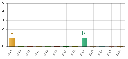 The chart showing 2014 series, 2015 series, 2016 series, 2017 series, 2018 series, 2019 series, 2020 series, 2021 series, 2022 series, 2023 series, 2024 series, 2025 series, 2026 series.