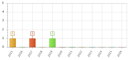 The chart showing 2015 series, 2016 series, 2017 series, 2018 series, 2019 series, 2020 series, 2021 series, 2022 series, 2023 series, 2024 series, 2025 series, 2026 series.