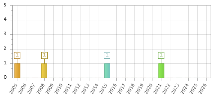 The chart showing 2005 series, 2006 series, 2007 series, 2008 series, 2009 series, 2010 series, 2011 series, 2012 series, 2013 series, 2014 series, 2015 series, 2016 series, 2017 series, 2018 series, 2019 series, 2020 series, 2021 series, 2022 series, 2023 series, 2024 series, 2025 series, 2026 series.
