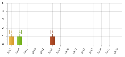 The chart showing 2013 series, 2014 series, 2015 series, 2016 series, 2017 series, 2018 series, 2019 series, 2020 series, 2021 series, 2022 series, 2023 series, 2024 series, 2025 series, 2026 series.