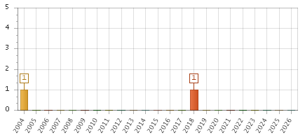 The chart showing 2004 series, 2005 series, 2006 series, 2007 series, 2008 series, 2009 series, 2010 series, 2011 series, 2012 series, 2013 series, 2014 series, 2015 series, 2016 series, 2017 series, 2018 series, 2019 series, 2020 series, 2021 series, 2022 series, 2023 series, 2024 series, 2025 series, 2026 series.