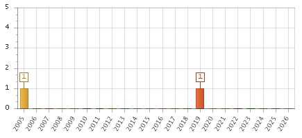 The chart showing 2005 series, 2006 series, 2007 series, 2008 series, 2009 series, 2010 series, 2011 series, 2012 series, 2013 series, 2014 series, 2015 series, 2016 series, 2017 series, 2018 series, 2019 series, 2020 series, 2021 series, 2022 series, 2023 series, 2024 series, 2025 series, 2026 series.