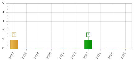 The chart showing 2017 series, 2018 series, 2019 series, 2020 series, 2021 series, 2022 series, 2023 series, 2024 series, 2025 series, 2026 series.