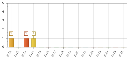The chart showing 2011 series, 2012 series, 2013 series, 2014 series, 2015 series, 2016 series, 2017 series, 2018 series, 2019 series, 2020 series, 2021 series, 2022 series, 2023 series, 2024 series, 2025 series, 2026 series.