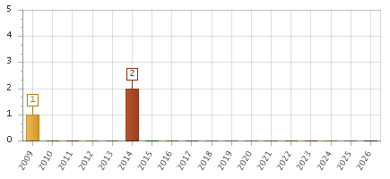 The chart showing 2009 series, 2010 series, 2011 series, 2012 series, 2013 series, 2014 series, 2015 series, 2016 series, 2017 series, 2018 series, 2019 series, 2020 series, 2021 series, 2022 series, 2023 series, 2024 series, 2025 series, 2026 series.