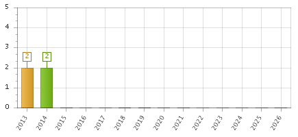 The chart showing 2013 series, 2014 series, 2015 series, 2016 series, 2017 series, 2018 series, 2019 series, 2020 series, 2021 series, 2022 series, 2023 series, 2024 series, 2025 series, 2026 series.