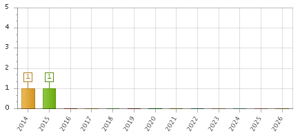 The chart showing 2014 series, 2015 series, 2016 series, 2017 series, 2018 series, 2019 series, 2020 series, 2021 series, 2022 series, 2023 series, 2024 series, 2025 series, 2026 series.