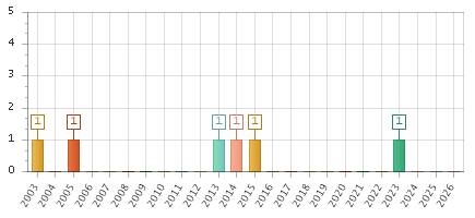 The chart showing 2003 series, 2004 series, 2005 series, 2006 series, 2007 series, 2008 series, 2009 series, 2010 series, 2011 series, 2012 series, 2013 series, 2014 series, 2015 series, 2016 series, 2017 series, 2018 series, 2019 series, 2020 series, 2021 series, 2022 series, 2023 series, 2024 series, 2025 series, 2026 series.
