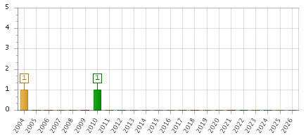 The chart showing 2004 series, 2005 series, 2006 series, 2007 series, 2008 series, 2009 series, 2010 series, 2011 series, 2012 series, 2013 series, 2014 series, 2015 series, 2016 series, 2017 series, 2018 series, 2019 series, 2020 series, 2021 series, 2022 series, 2023 series, 2024 series, 2025 series, 2026 series.