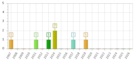 The chart showing 2007 series, 2008 series, 2009 series, 2010 series, 2011 series, 2012 series, 2013 series, 2014 series, 2015 series, 2016 series, 2017 series, 2018 series, 2019 series, 2020 series, 2021 series, 2022 series, 2023 series, 2024 series, 2025 series, 2026 series.