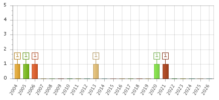 The chart showing 2004 series, 2005 series, 2006 series, 2007 series, 2008 series, 2009 series, 2010 series, 2011 series, 2012 series, 2013 series, 2014 series, 2015 series, 2016 series, 2017 series, 2018 series, 2019 series, 2020 series, 2021 series, 2022 series, 2023 series, 2024 series, 2025 series, 2026 series.