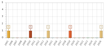 The chart showing 2005 series, 2006 series, 2007 series, 2008 series, 2009 series, 2010 series, 2011 series, 2012 series, 2013 series, 2014 series, 2015 series, 2016 series, 2017 series, 2018 series, 2019 series, 2020 series, 2021 series, 2022 series, 2023 series, 2024 series, 2025 series, 2026 series.