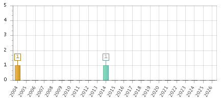 The chart showing 2004 series, 2005 series, 2006 series, 2007 series, 2008 series, 2009 series, 2010 series, 2011 series, 2012 series, 2013 series, 2014 series, 2015 series, 2016 series, 2017 series, 2018 series, 2019 series, 2020 series, 2021 series, 2022 series, 2023 series, 2024 series, 2025 series, 2026 series.