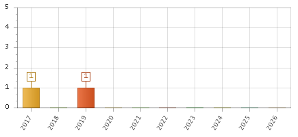 The chart showing 2017 series, 2018 series, 2019 series, 2020 series, 2021 series, 2022 series, 2023 series, 2024 series, 2025 series, 2026 series.