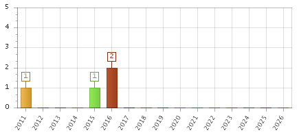 The chart showing 2011 series, 2012 series, 2013 series, 2014 series, 2015 series, 2016 series, 2017 series, 2018 series, 2019 series, 2020 series, 2021 series, 2022 series, 2023 series, 2024 series, 2025 series, 2026 series.