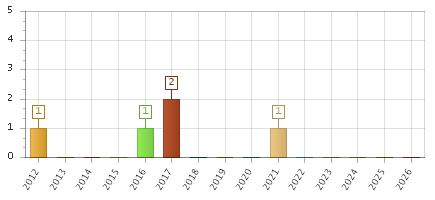The chart showing 2012 series, 2013 series, 2014 series, 2015 series, 2016 series, 2017 series, 2018 series, 2019 series, 2020 series, 2021 series, 2022 series, 2023 series, 2024 series, 2025 series, 2026 series.
