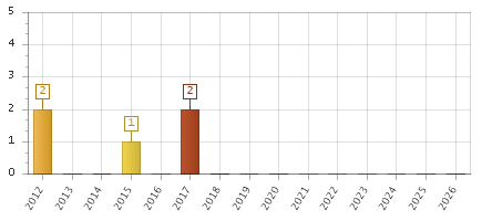 The chart showing 2012 series, 2013 series, 2014 series, 2015 series, 2016 series, 2017 series, 2018 series, 2019 series, 2020 series, 2021 series, 2022 series, 2023 series, 2024 series, 2025 series, 2026 series.