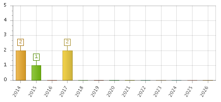 The chart showing 2014 series, 2015 series, 2016 series, 2017 series, 2018 series, 2019 series, 2020 series, 2021 series, 2022 series, 2023 series, 2024 series, 2025 series, 2026 series.