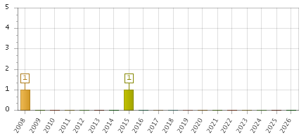 The chart showing 2008 series, 2009 series, 2010 series, 2011 series, 2012 series, 2013 series, 2014 series, 2015 series, 2016 series, 2017 series, 2018 series, 2019 series, 2020 series, 2021 series, 2022 series, 2023 series, 2024 series, 2025 series, 2026 series.