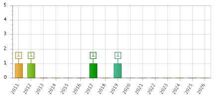 The chart showing 2011 series, 2012 series, 2013 series, 2014 series, 2015 series, 2016 series, 2017 series, 2018 series, 2019 series, 2020 series, 2021 series, 2022 series, 2023 series, 2024 series, 2025 series, 2026 series.