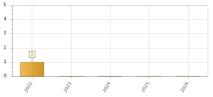 The chart showing 2022 series, 2023 series, 2024 series, 2025 series, 2026 series.