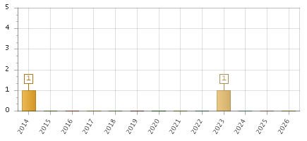 The chart showing 2014 series, 2015 series, 2016 series, 2017 series, 2018 series, 2019 series, 2020 series, 2021 series, 2022 series, 2023 series, 2024 series, 2025 series, 2026 series.
