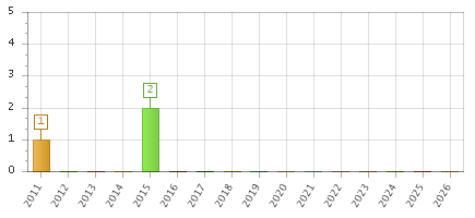 The chart showing 2011 series, 2012 series, 2013 series, 2014 series, 2015 series, 2016 series, 2017 series, 2018 series, 2019 series, 2020 series, 2021 series, 2022 series, 2023 series, 2024 series, 2025 series, 2026 series.