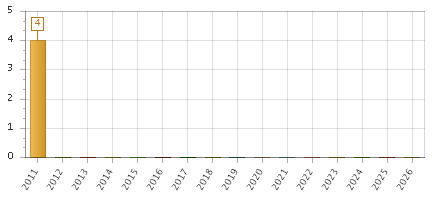 The chart showing 2011 series, 2012 series, 2013 series, 2014 series, 2015 series, 2016 series, 2017 series, 2018 series, 2019 series, 2020 series, 2021 series, 2022 series, 2023 series, 2024 series, 2025 series, 2026 series.