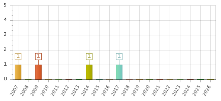 The chart showing 2007 series, 2008 series, 2009 series, 2010 series, 2011 series, 2012 series, 2013 series, 2014 series, 2015 series, 2016 series, 2017 series, 2018 series, 2019 series, 2020 series, 2021 series, 2022 series, 2023 series, 2024 series, 2025 series, 2026 series.
