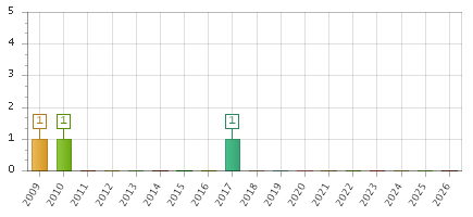 The chart showing 2009 series, 2010 series, 2011 series, 2012 series, 2013 series, 2014 series, 2015 series, 2016 series, 2017 series, 2018 series, 2019 series, 2020 series, 2021 series, 2022 series, 2023 series, 2024 series, 2025 series, 2026 series.