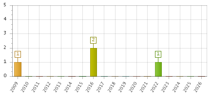 The chart showing 2009 series, 2010 series, 2011 series, 2012 series, 2013 series, 2014 series, 2015 series, 2016 series, 2017 series, 2018 series, 2019 series, 2020 series, 2021 series, 2022 series, 2023 series, 2024 series, 2025 series, 2026 series.