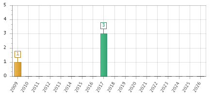 The chart showing 2009 series, 2010 series, 2011 series, 2012 series, 2013 series, 2014 series, 2015 series, 2016 series, 2017 series, 2018 series, 2019 series, 2020 series, 2021 series, 2022 series, 2023 series, 2024 series, 2025 series, 2026 series.