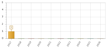 The chart showing 2017 series, 2018 series, 2019 series, 2020 series, 2021 series, 2022 series, 2023 series, 2024 series, 2025 series, 2026 series.
