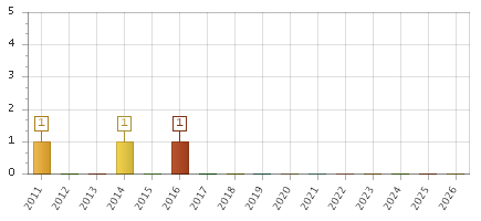 The chart showing 2011 series, 2012 series, 2013 series, 2014 series, 2015 series, 2016 series, 2017 series, 2018 series, 2019 series, 2020 series, 2021 series, 2022 series, 2023 series, 2024 series, 2025 series, 2026 series.