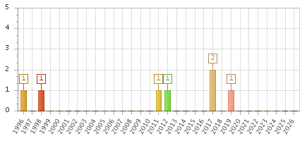 The chart showing 1996 series, 1997 series, 1998 series, 1999 series, 2000 series, 2001 series, 2002 series, 2003 series, 2004 series, 2005 series, 2006 series, 2007 series, 2008 series, 2009 series, 2010 series, 2011 series, 2012 series, 2013 series, 2014 series, 2015 series, 2016 series, 2017 series, 2018 series, 2019 series, 2020 series, 2021 series, 2022 series, 2023 series, 2024 series, 2025 series, 2026 series.