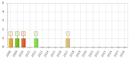 The chart showing 2008 series, 2009 series, 2010 series, 2011 series, 2012 series, 2013 series, 2014 series, 2015 series, 2016 series, 2017 series, 2018 series, 2019 series, 2020 series, 2021 series, 2022 series, 2023 series, 2024 series, 2025 series, 2026 series.