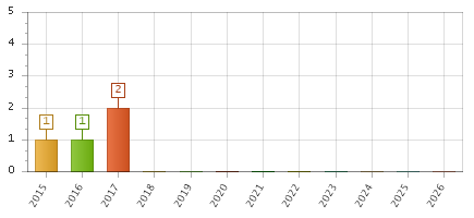 The chart showing 2015 series, 2016 series, 2017 series, 2018 series, 2019 series, 2020 series, 2021 series, 2022 series, 2023 series, 2024 series, 2025 series, 2026 series.