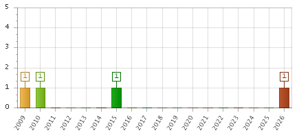 The chart showing 2009 series, 2010 series, 2011 series, 2012 series, 2013 series, 2014 series, 2015 series, 2016 series, 2017 series, 2018 series, 2019 series, 2020 series, 2021 series, 2022 series, 2023 series, 2024 series, 2025 series, 2026 series.