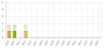 The chart showing 2010 series, 2011 series, 2012 series, 2013 series, 2014 series, 2015 series, 2016 series, 2017 series, 2018 series, 2019 series, 2020 series, 2021 series, 2022 series, 2023 series, 2024 series, 2025 series, 2026 series.