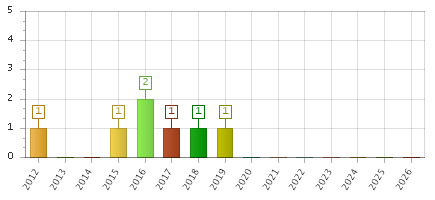 The chart showing 2012 series, 2013 series, 2014 series, 2015 series, 2016 series, 2017 series, 2018 series, 2019 series, 2020 series, 2021 series, 2022 series, 2023 series, 2024 series, 2025 series, 2026 series.
