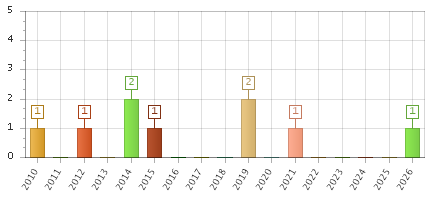 The chart showing 2010 series, 2011 series, 2012 series, 2013 series, 2014 series, 2015 series, 2016 series, 2017 series, 2018 series, 2019 series, 2020 series, 2021 series, 2022 series, 2023 series, 2024 series, 2025 series, 2026 series.