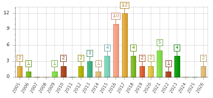 The chart showing 2005 series, 2006 series, 2007 series, 2008 series, 2009 series, 2010 series, 2011 series, 2012 series, 2013 series, 2014 series, 2015 series, 2016 series, 2017 series, 2018 series, 2019 series, 2020 series, 2021 series, 2022 series, 2023 series, 2024 series, 2025 series, 2026 series.