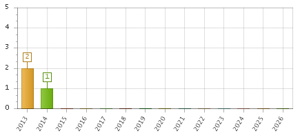 The chart showing 2013 series, 2014 series, 2015 series, 2016 series, 2017 series, 2018 series, 2019 series, 2020 series, 2021 series, 2022 series, 2023 series, 2024 series, 2025 series, 2026 series.
