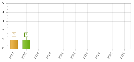 The chart showing 2017 series, 2018 series, 2019 series, 2020 series, 2021 series, 2022 series, 2023 series, 2024 series, 2025 series, 2026 series.
