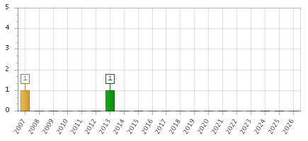The chart showing 2007 series, 2008 series, 2009 series, 2010 series, 2011 series, 2012 series, 2013 series, 2014 series, 2015 series, 2016 series, 2017 series, 2018 series, 2019 series, 2020 series, 2021 series, 2022 series, 2023 series, 2024 series, 2025 series, 2026 series.